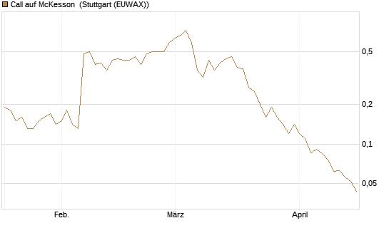 Call auf McKesson [J.P. Morgan Structured Products B.V.] Chart