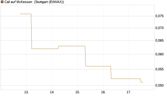 Call auf McKesson [J.P. Morgan Structured Products B.V.] Chart