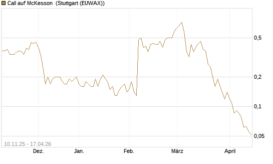 Call auf McKesson [J.P. Morgan Structured Products B.V.] Chart