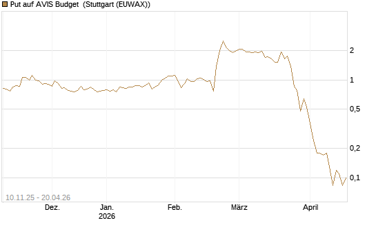 Put auf AVIS Budget [J.P. Morgan Structured Products B.V.] Chart