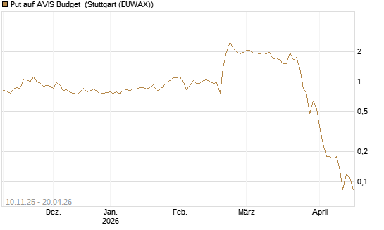 Put auf AVIS Budget [J.P. Morgan Structured Products B.V.] Chart