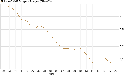 Put auf AVIS Budget [J.P. Morgan Structured Products B.V.] Chart