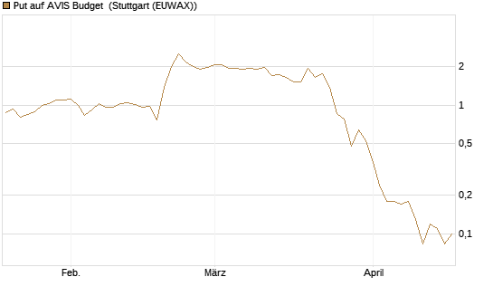 Put auf AVIS Budget [J.P. Morgan Structured Products B.V.] Chart