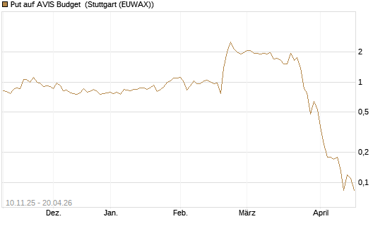 Put auf AVIS Budget [J.P. Morgan Structured Products B.V.] Chart