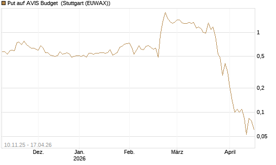 Put auf AVIS Budget [J.P. Morgan Structured Products B.V.] Chart