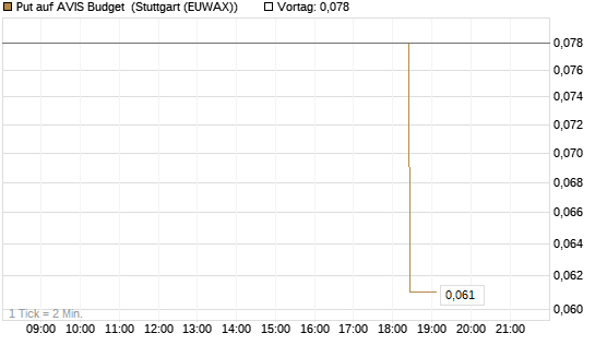 Put auf AVIS Budget [J.P. Morgan Structured Products B.V.] Chart