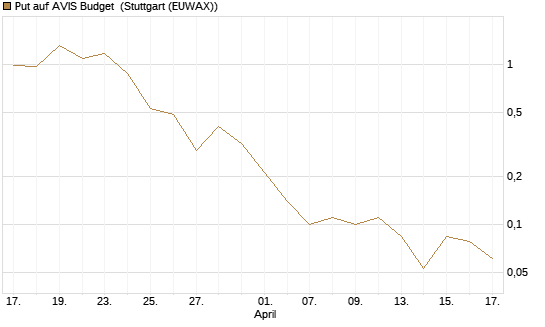 Put auf AVIS Budget [J.P. Morgan Structured Products B.V.] Chart