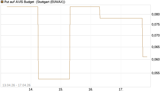 Put auf AVIS Budget [J.P. Morgan Structured Products B.V.] Chart