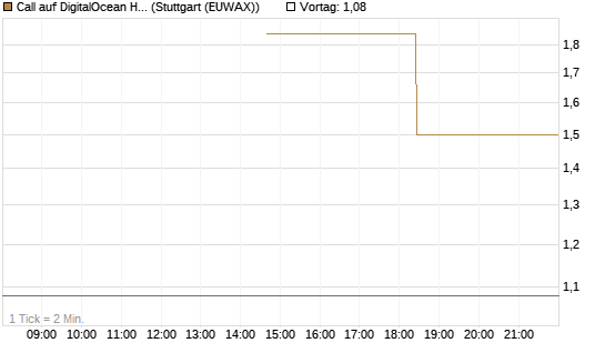 Call auf DigitalOcean Holdings [J.P. Morgan Structured Products B.V.] Chart