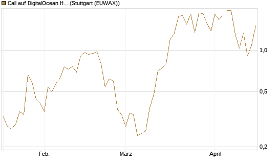 Call auf DigitalOcean Holdings [J.P. Morgan Structured Products B.V.] Chart