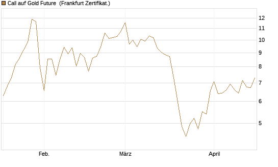 Call auf Gold Future [DZ BANK AG] Chart