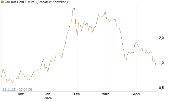 Call auf Gold Future [DZ BANK AG] Chart