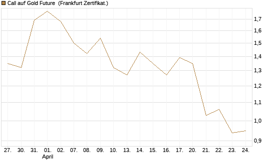 Call auf Gold Future [DZ BANK AG] Chart