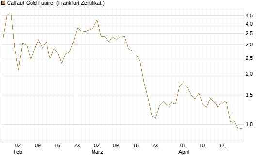 Call auf Gold Future [DZ BANK AG] Chart