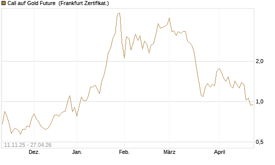 Call auf Gold Future [DZ BANK AG] Chart