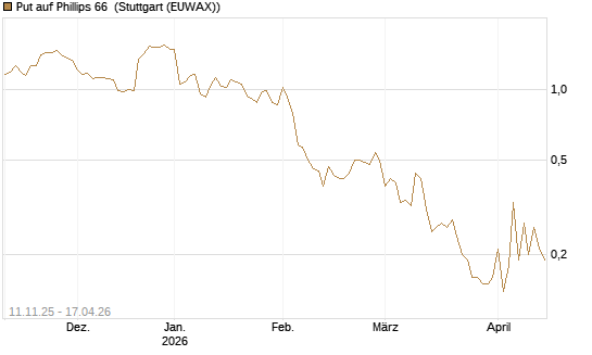 Put auf Phillips 66 [J.P. Morgan Structured Products B.V.] Chart