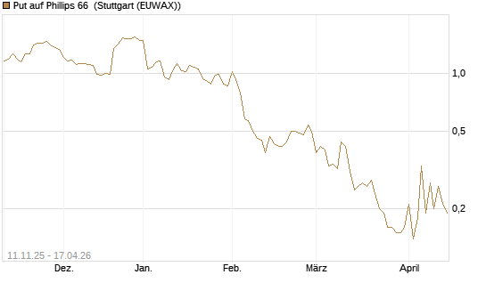 Put auf Phillips 66 [J.P. Morgan Structured Products B.V.] Chart