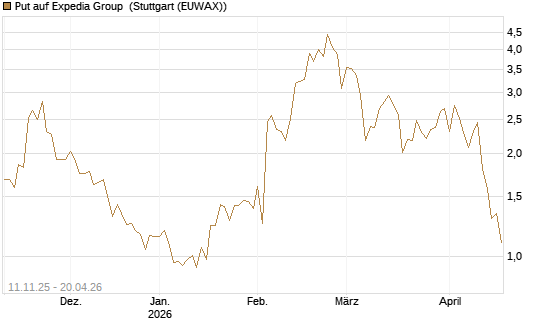Put auf Expedia Group [J.P. Morgan Structured Products B.V.] Chart