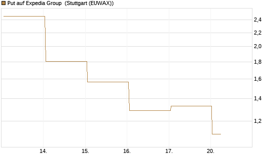 Put auf Expedia Group [J.P. Morgan Structured Products B.V.] Chart
