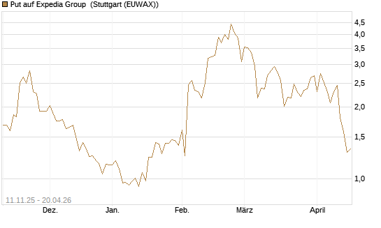 Put auf Expedia Group [J.P. Morgan Structured Products B.V.] Chart