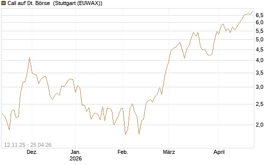Call auf Dt. Börse [UniCredit Bank GmbH] Chart