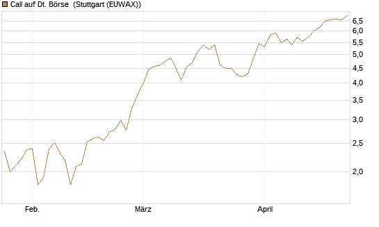 Call auf Dt. Börse [UniCredit Bank GmbH] Chart