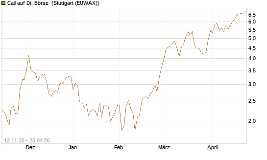 Call auf Dt. Börse [UniCredit Bank GmbH] Chart