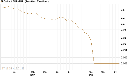 Call auf EUR/GBP [Dt. Bank AG] Chart