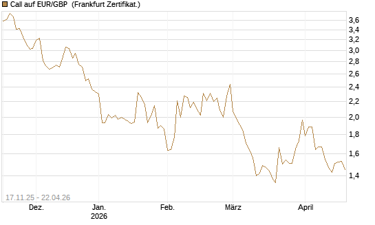 Call auf EUR/GBP [Dt. Bank AG] Chart
