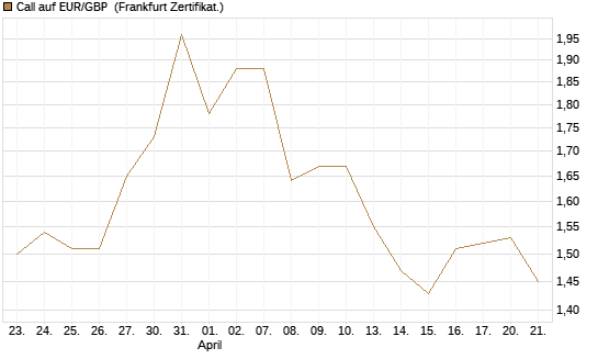 Call auf EUR/GBP [Dt. Bank AG] Chart