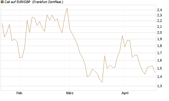 Call auf EUR/GBP [Dt. Bank AG] Chart