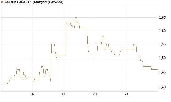 Call auf EUR/GBP [Dt. Bank AG] Chart