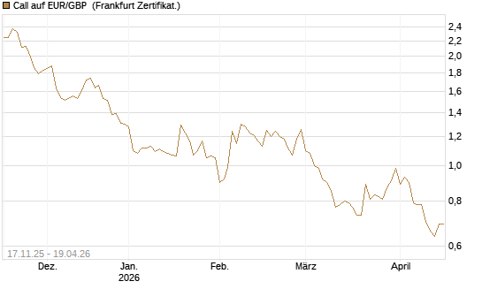 Call auf EUR/GBP [Dt. Bank AG] Chart