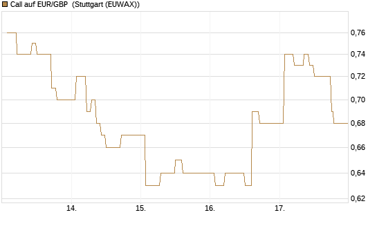 Call auf EUR/GBP [Dt. Bank AG] Chart