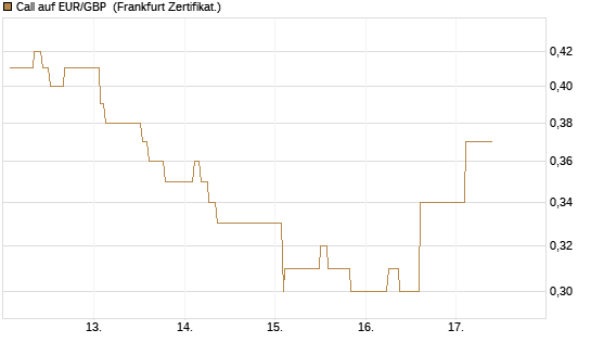 Call auf EUR/GBP [Dt. Bank AG] Chart