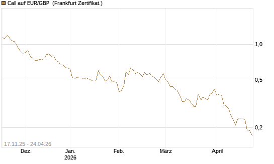 Call auf EUR/GBP [Dt. Bank AG] Chart