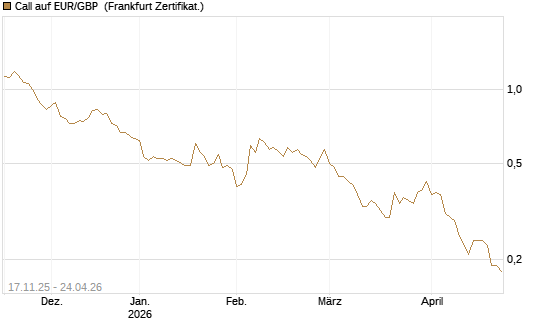 Call auf EUR/GBP [Dt. Bank AG] Chart