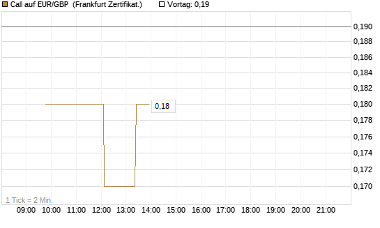 Call auf EUR/GBP [Dt. Bank AG] Chart