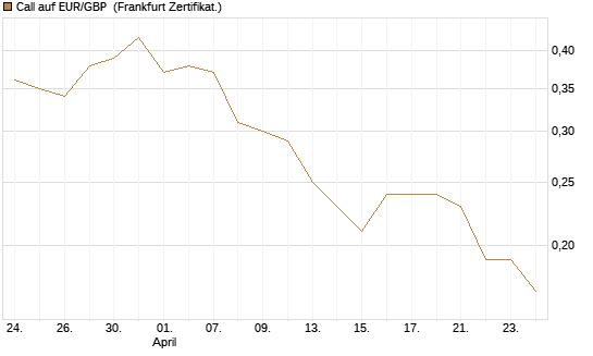 Call auf EUR/GBP [Dt. Bank AG] Chart