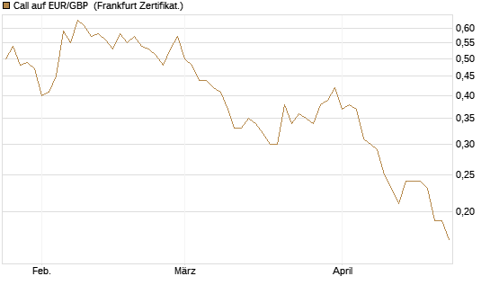 Call auf EUR/GBP [Dt. Bank AG] Chart