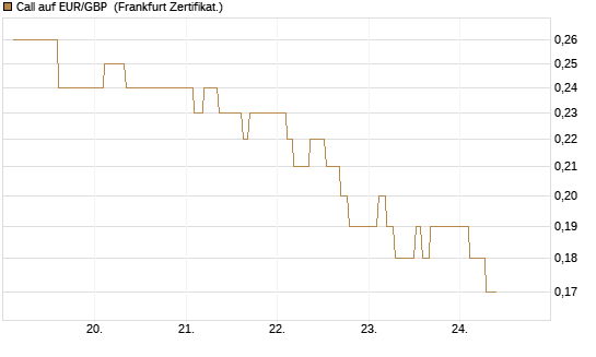 Call auf EUR/GBP [Dt. Bank AG] Chart