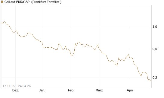Call auf EUR/GBP [Dt. Bank AG] Chart