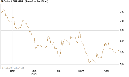 Call auf EUR/GBP [Dt. Bank AG] Chart