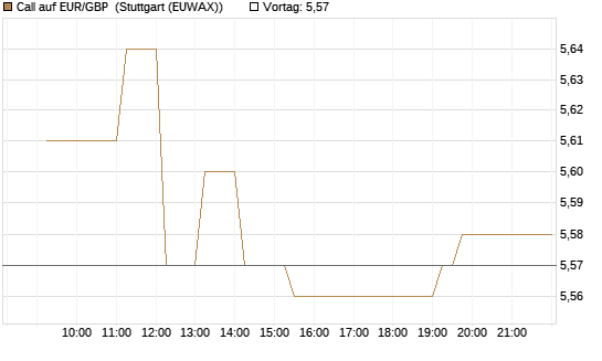 Call auf EUR/GBP [Dt. Bank AG] Chart