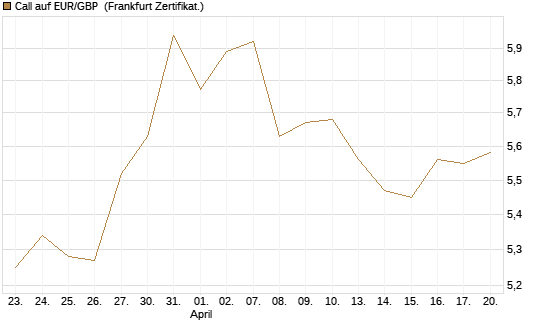 Call auf EUR/GBP [Dt. Bank AG] Chart