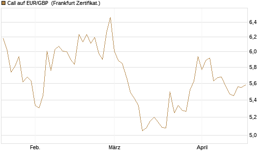 Call auf EUR/GBP [Dt. Bank AG] Chart