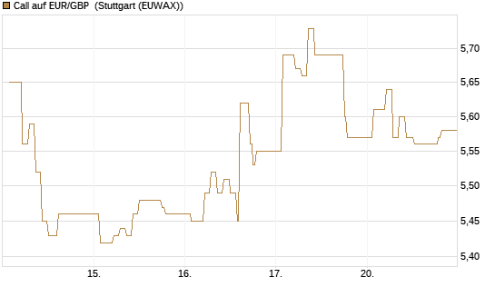 Call auf EUR/GBP [Dt. Bank AG] Chart