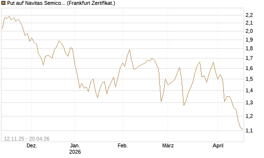 Put auf Navitas Semiconductor Corp [Vontobel] Chart