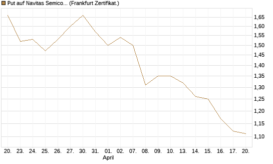 Put auf Navitas Semiconductor Corp [Vontobel] Chart