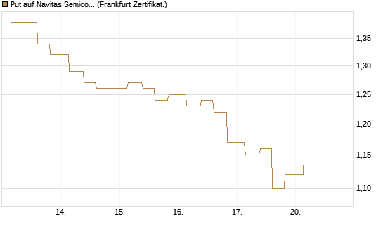 Put auf Navitas Semiconductor Corp [Vontobel] Chart